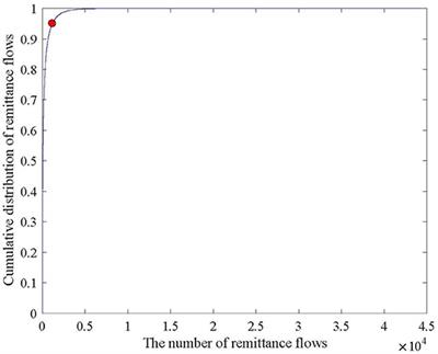 Analysis of Global Remittance Based on Complex Networks